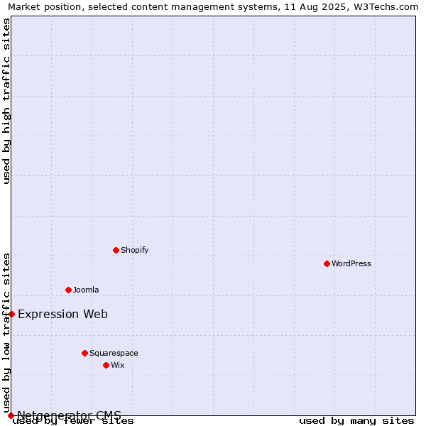Market position of WordPress vs. Expression Web vs. Netgenerator CMS