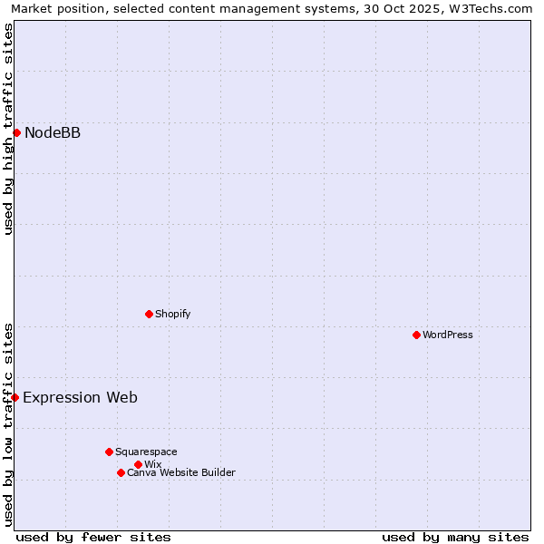 Market position of WordPress vs. NodeBB vs. Expression Web