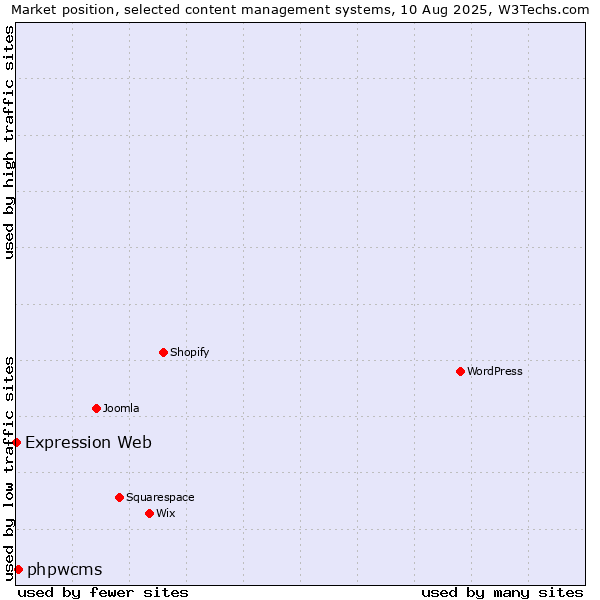 Market position of WordPress vs. phpwcms vs. Expression Web