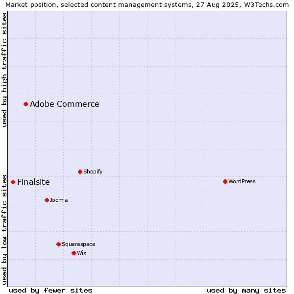 Market position of WordPress vs. Adobe Commerce vs. Finalsite