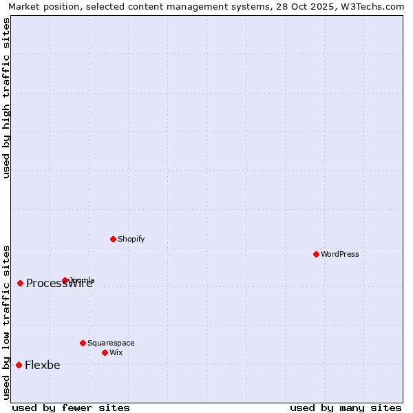 Market position of WordPress vs. ProcessWire vs. Flexbe