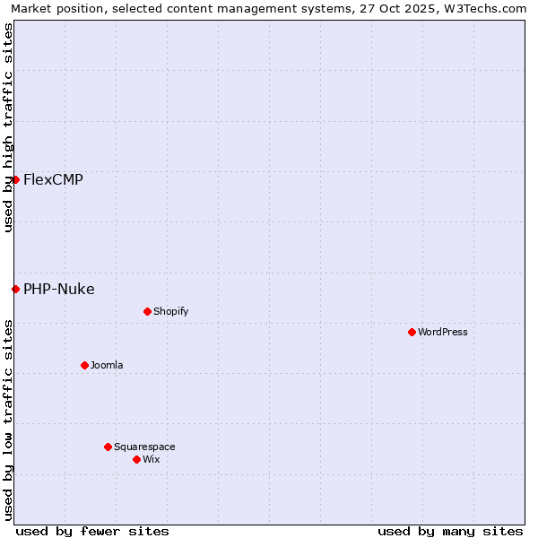 Market position of WordPress vs. PHP-Nuke vs. FlexCMP