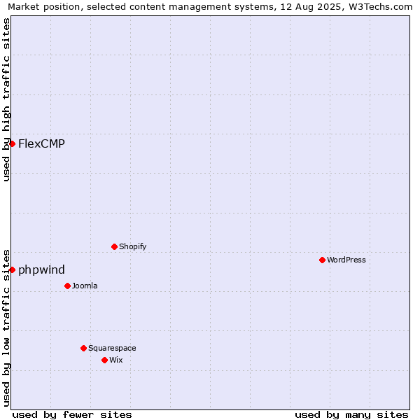Market position of WordPress vs. FlexCMP vs. phpwind