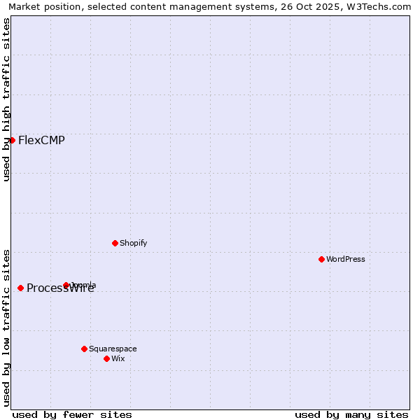Market position of WordPress vs. ProcessWire vs. FlexCMP