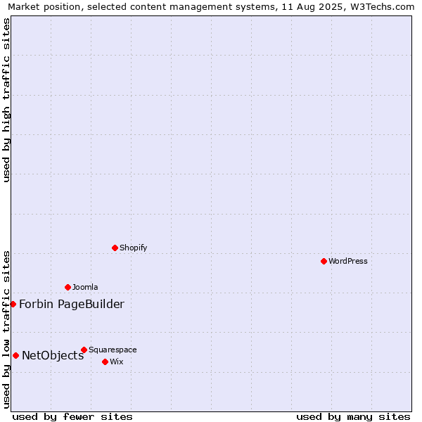 Market position of WordPress vs. NetObjects vs. Forbin PageBuilder
