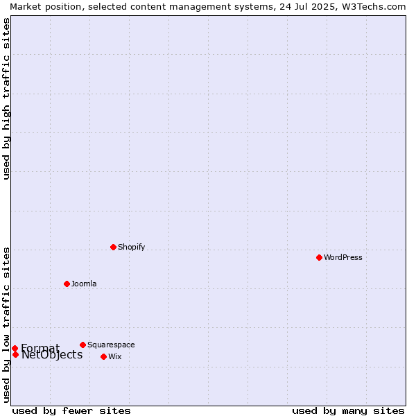 Market position of WordPress vs. NetObjects vs. Format