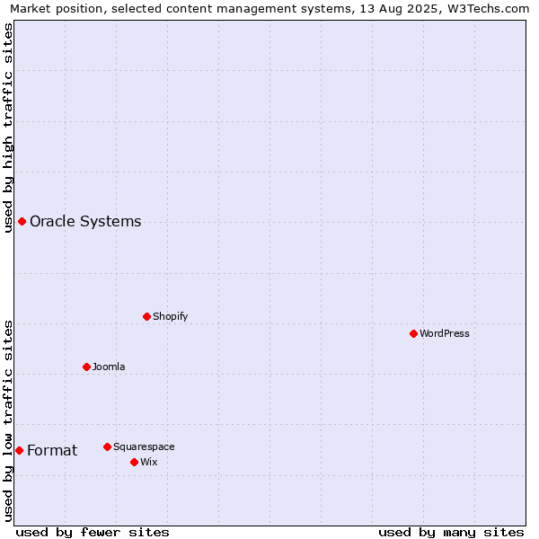 Market position of WordPress vs. Oracle Systems vs. Format