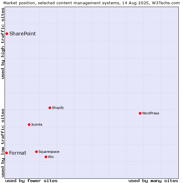 Market position of WordPress vs. SharePoint vs. Format