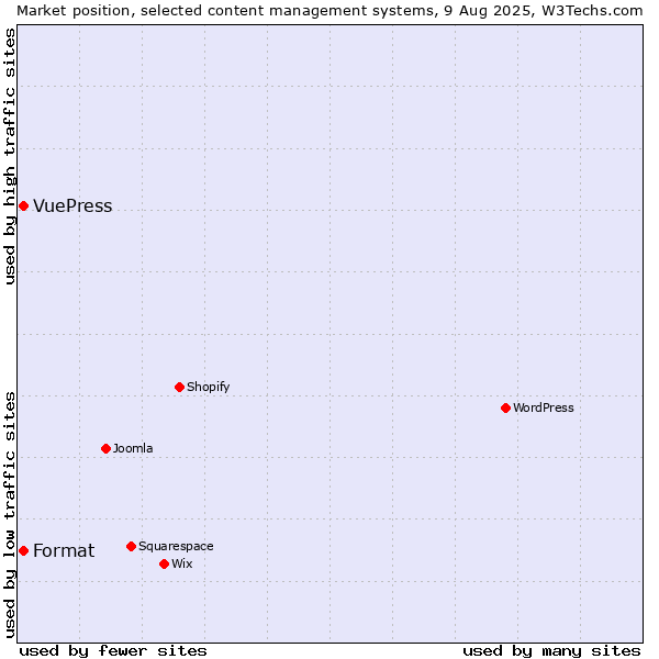 Market position of WordPress vs. Format vs. VuePress