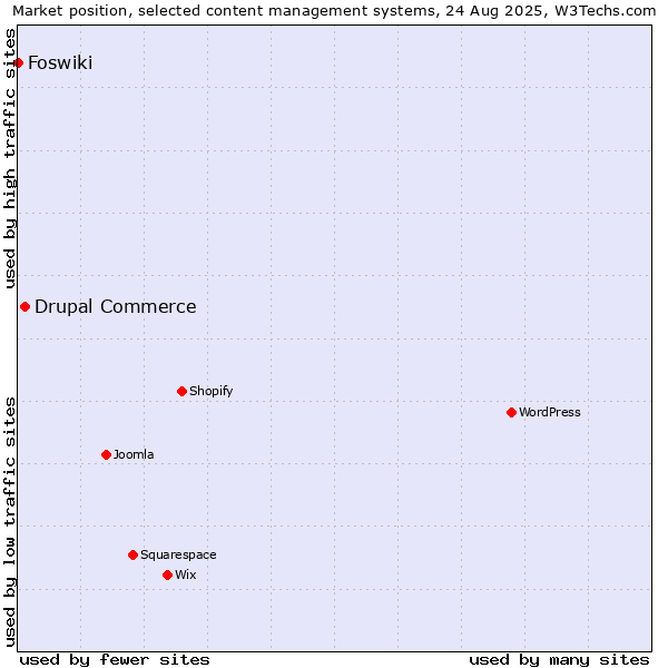Market position of WordPress vs. Drupal Commerce vs. Foswiki