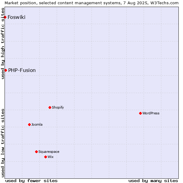 Market position of WordPress vs. PHP-Fusion vs. Foswiki