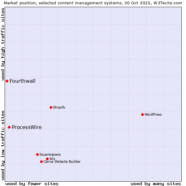 Market position of WordPress vs. ProcessWire vs. Fourthwall