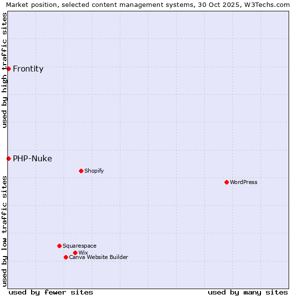 Market position of WordPress vs. PHP-Nuke vs. Frontity