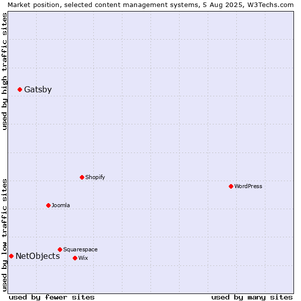 Market position of WordPress vs. Gatsby vs. NetObjects
