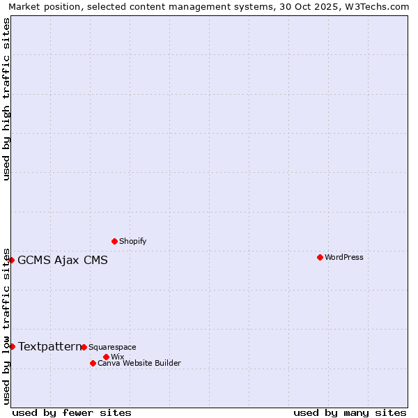 Market position of WordPress vs. Textpattern vs. GCMS Ajax CMS