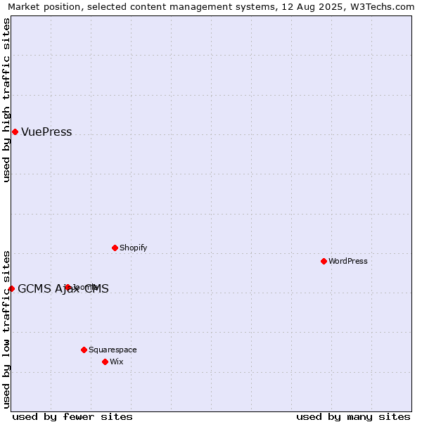 Market position of WordPress vs. VuePress vs. GCMS Ajax CMS