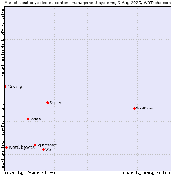 Market position of WordPress vs. NetObjects vs. Geany