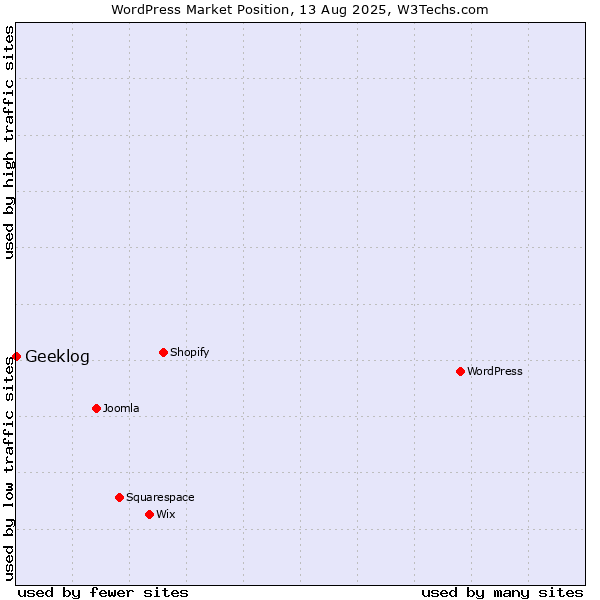 Market position of WordPress vs. Geeklog