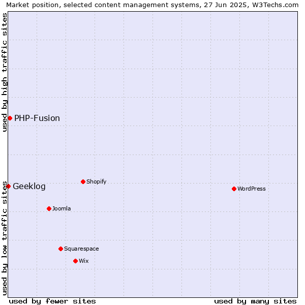 Market position of WordPress vs. PHP-Fusion vs. Geeklog