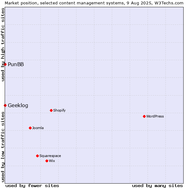 Market position of WordPress vs. PunBB vs. Geeklog