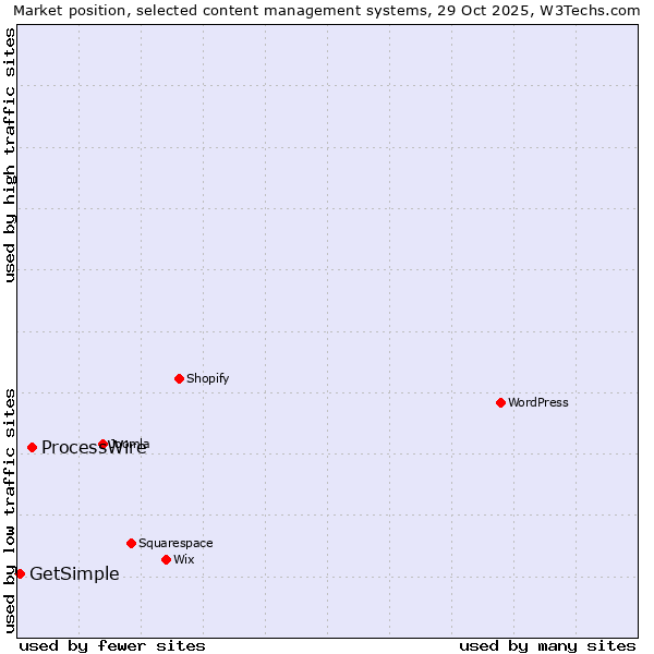Market position of WordPress vs. ProcessWire vs. GetSimple