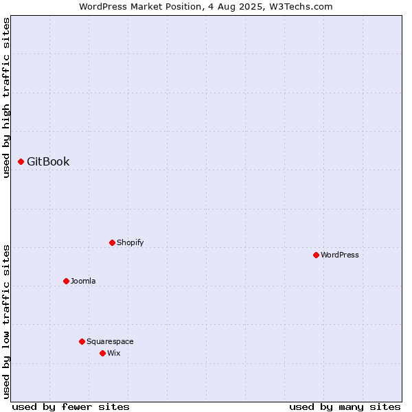 Market position of WordPress vs. GitBook