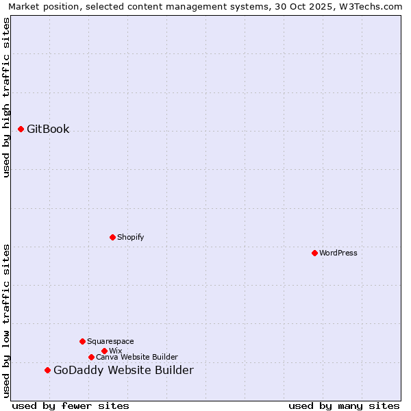 Market position of WordPress vs. GoDaddy Website Builder vs. GitBook