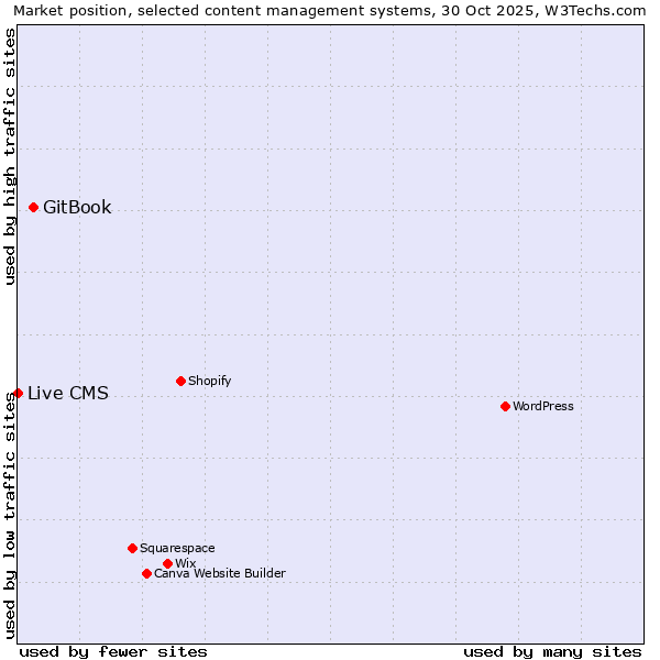 Market position of WordPress vs. GitBook vs. Live CMS