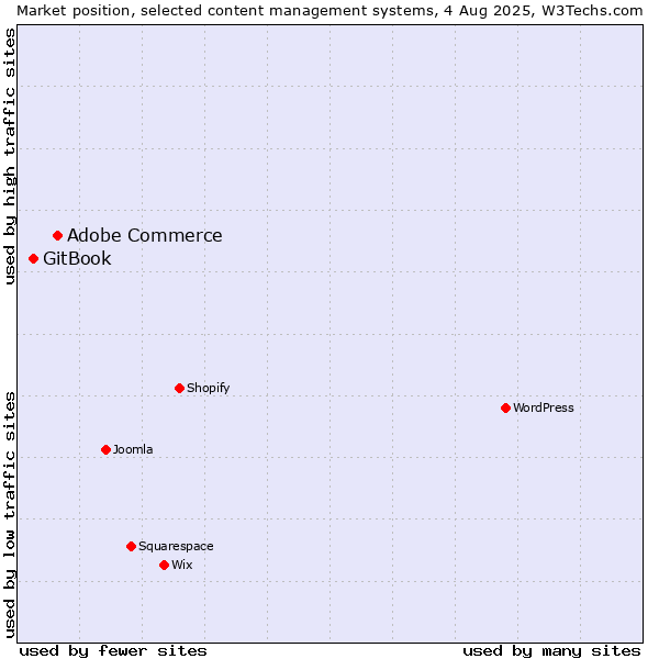 Market position of WordPress vs. Adobe Commerce vs. GitBook