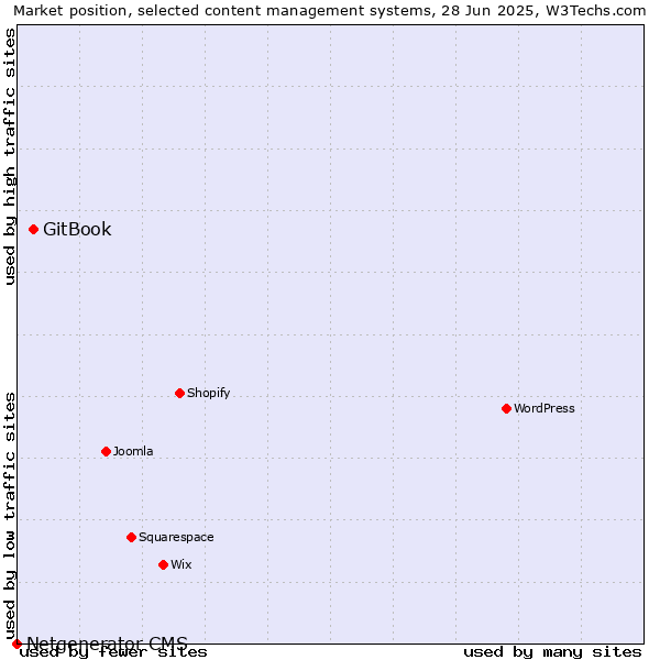 Market position of WordPress vs. GitBook vs. Netgenerator CMS