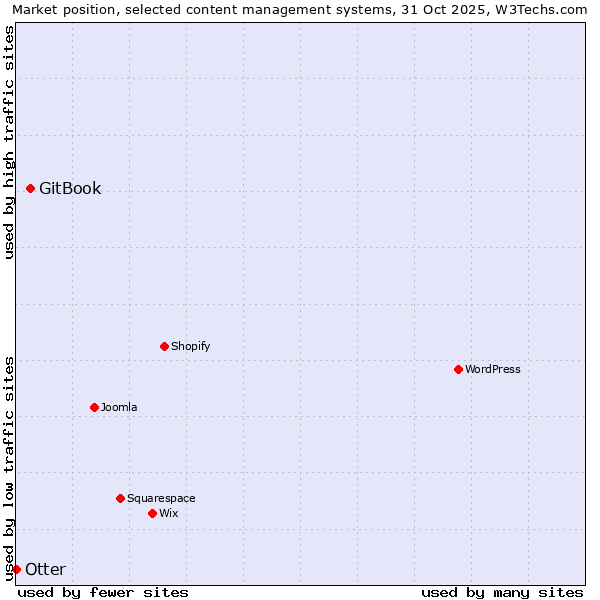 Market position of WordPress vs. GitBook vs. Otter