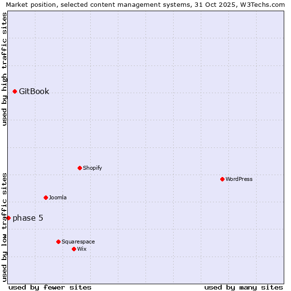 Market position of WordPress vs. GitBook vs. phase 5