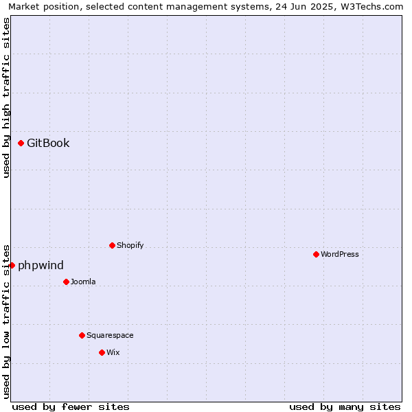 Market position of WordPress vs. GitBook vs. phpwind