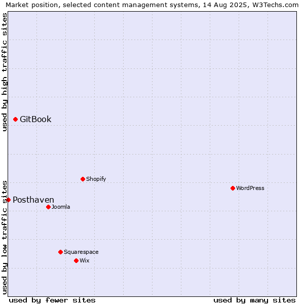 Market position of WordPress vs. GitBook vs. Posthaven