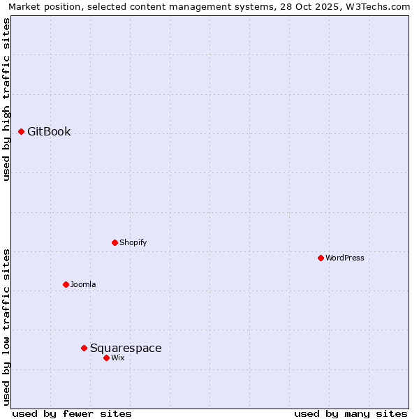 Market position of WordPress vs. Squarespace vs. GitBook