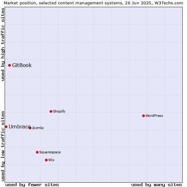 Market position of WordPress vs. GitBook vs. Umbraco