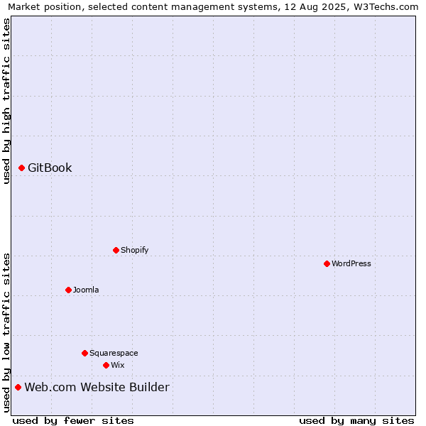 Market position of WordPress vs. GitBook vs. Web.com Website Builder