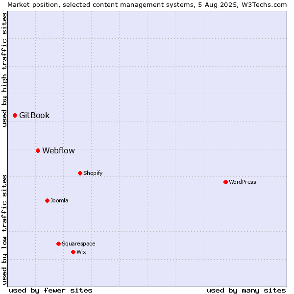 Market position of WordPress vs. Webflow vs. GitBook