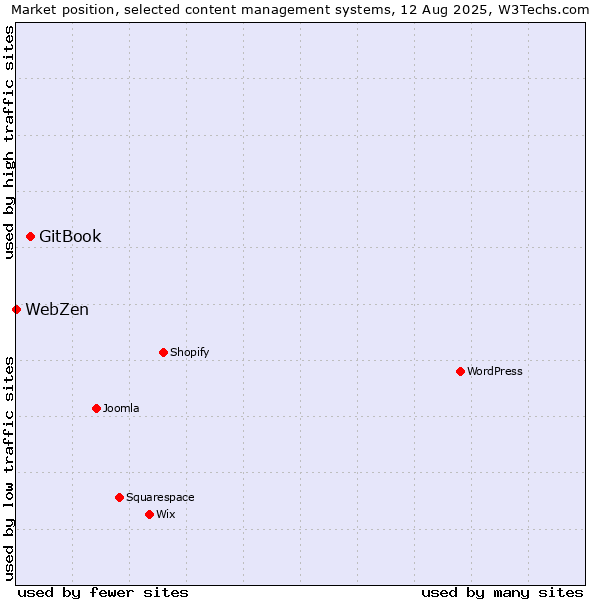 Market position of WordPress vs. GitBook vs. WebZen
