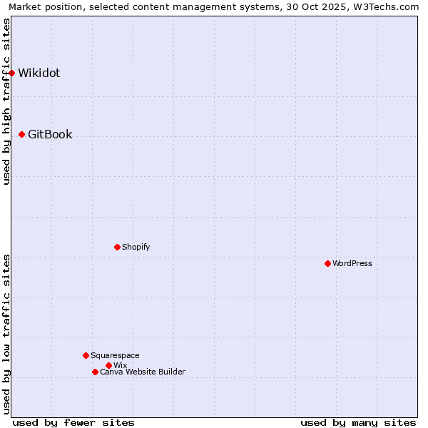Market position of WordPress vs. GitBook vs. Wikidot