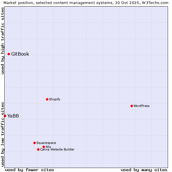 Market position of WordPress vs. GitBook vs. YaBB
