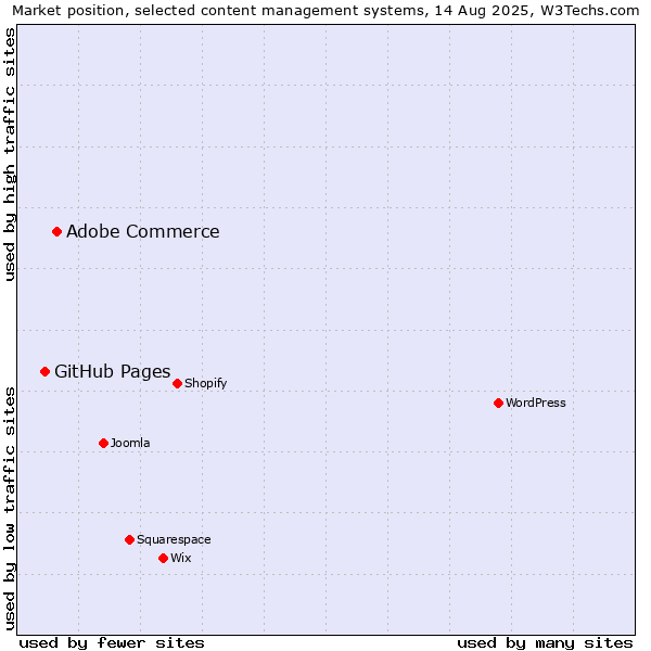 Market position of WordPress vs. Adobe Commerce vs. GitHub Pages