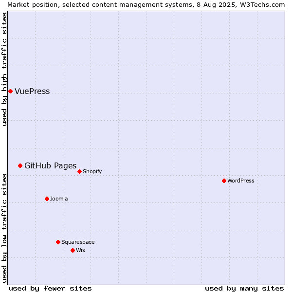 Market position of WordPress vs. GitHub Pages vs. VuePress
