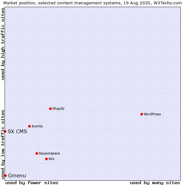 Market position of WordPress vs. Gmenu vs. SX CMS