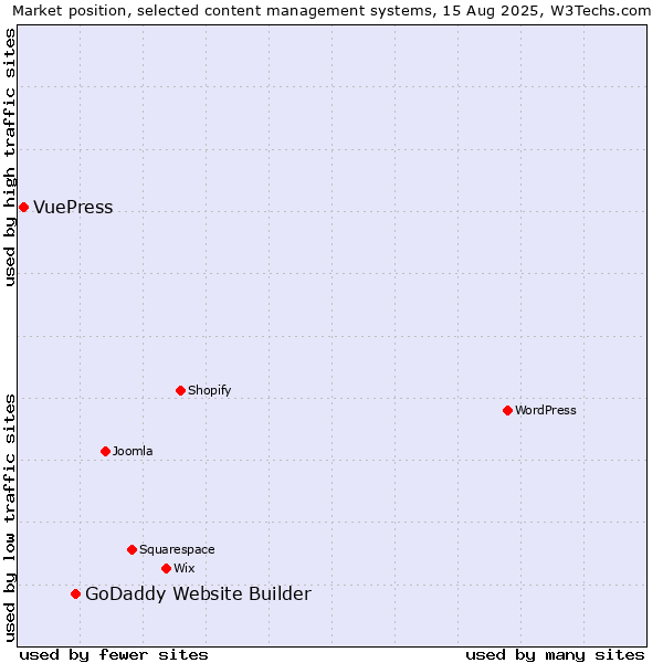 Market position of WordPress vs. GoDaddy Website Builder vs. VuePress