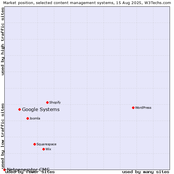 Market position of WordPress vs. Google Systems vs. Netgenerator CMS