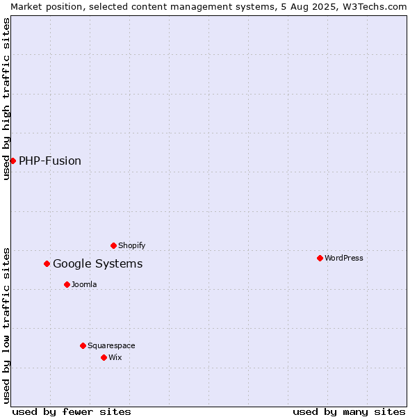 Market position of WordPress vs. Google Systems vs. PHP-Fusion