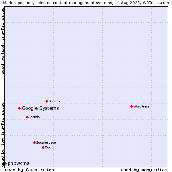 Market position of WordPress vs. Google Systems vs. phpwcms