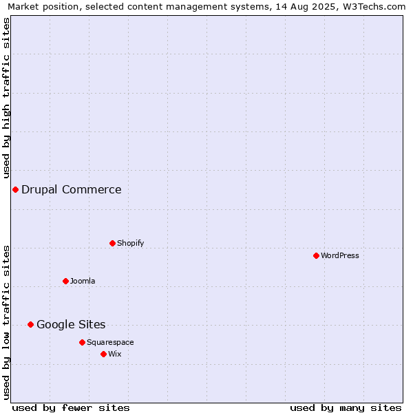 Market position of WordPress vs. Google Sites vs. Drupal Commerce
