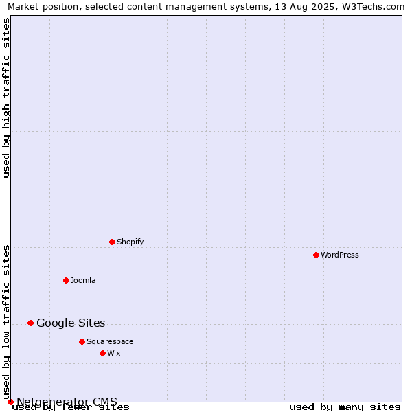 Market position of WordPress vs. Google Sites vs. Netgenerator CMS